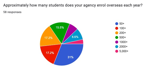 How many students do agents support each year?