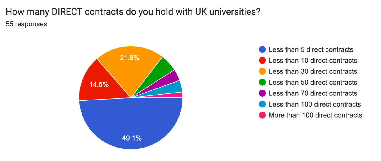 The number of direct contracts held with universities