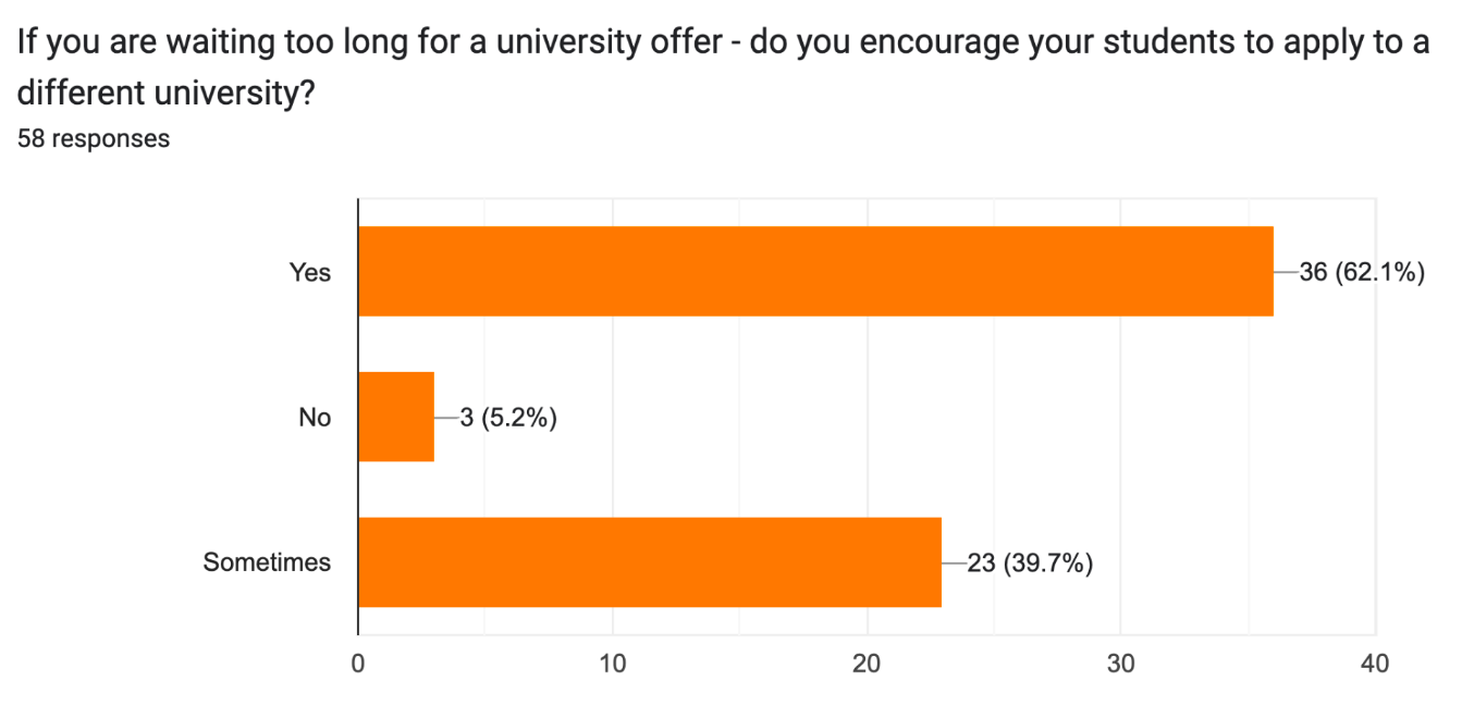 Do agents encourage students to apply elsewhere?